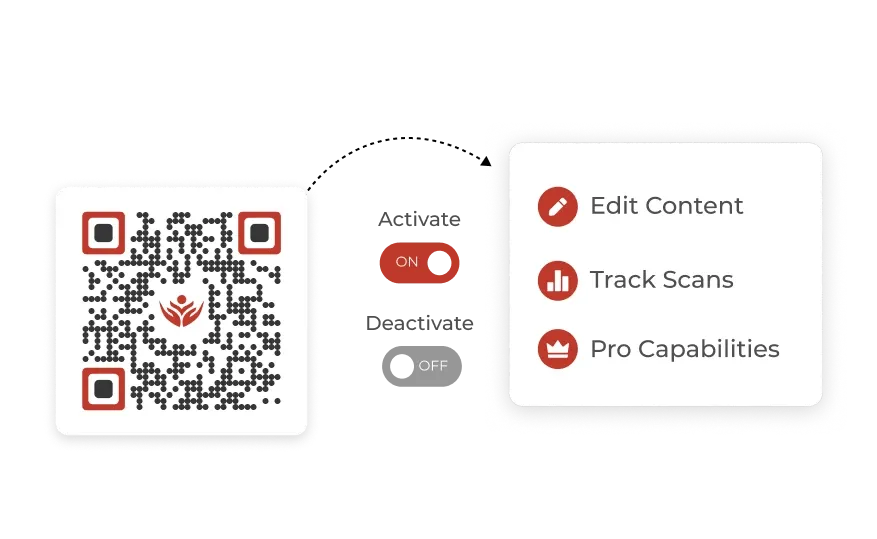 Custom dynamic QR code showcasing options to edit, activate, deactivate, track scans, and access other pro features.