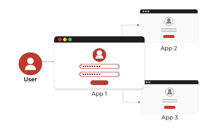 Illustration of User securely accessing the account by entering password only once across multiple apps, making login easy.